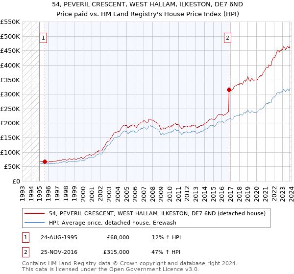 54, PEVERIL CRESCENT, WEST HALLAM, ILKESTON, DE7 6ND: Price paid vs HM Land Registry's House Price Index