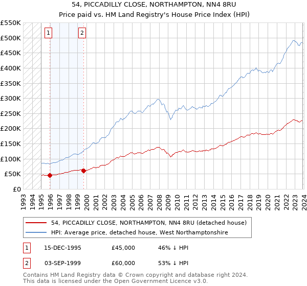 54, PICCADILLY CLOSE, NORTHAMPTON, NN4 8RU: Price paid vs HM Land Registry's House Price Index