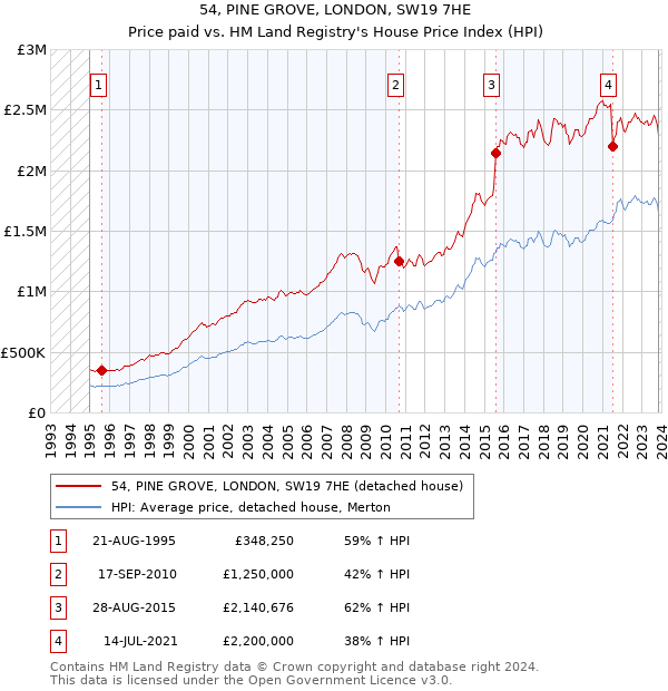 54, PINE GROVE, LONDON, SW19 7HE: Price paid vs HM Land Registry's House Price Index