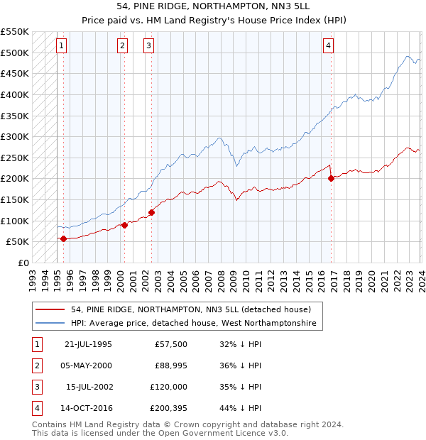 54, PINE RIDGE, NORTHAMPTON, NN3 5LL: Price paid vs HM Land Registry's House Price Index