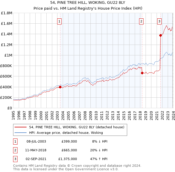 54, PINE TREE HILL, WOKING, GU22 8LY: Price paid vs HM Land Registry's House Price Index