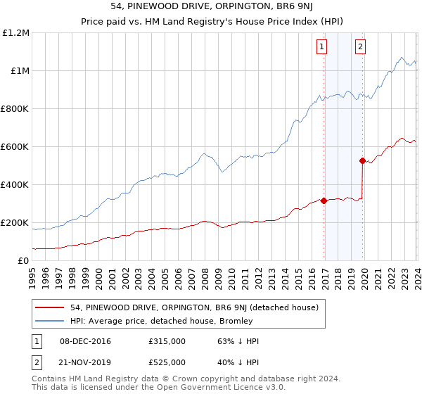 54, PINEWOOD DRIVE, ORPINGTON, BR6 9NJ: Price paid vs HM Land Registry's House Price Index