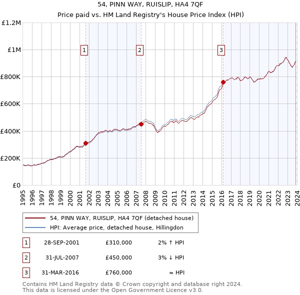 54, PINN WAY, RUISLIP, HA4 7QF: Price paid vs HM Land Registry's House Price Index