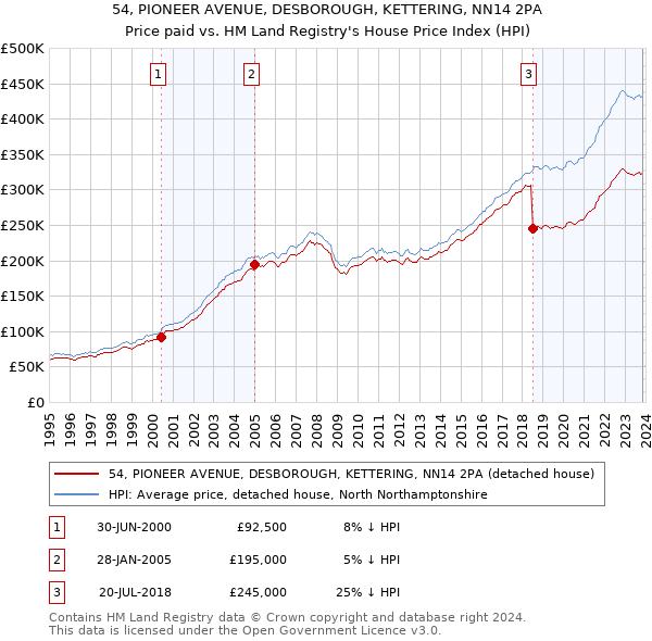 54, PIONEER AVENUE, DESBOROUGH, KETTERING, NN14 2PA: Price paid vs HM Land Registry's House Price Index