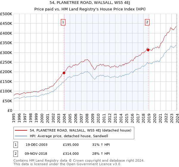 54, PLANETREE ROAD, WALSALL, WS5 4EJ: Price paid vs HM Land Registry's House Price Index