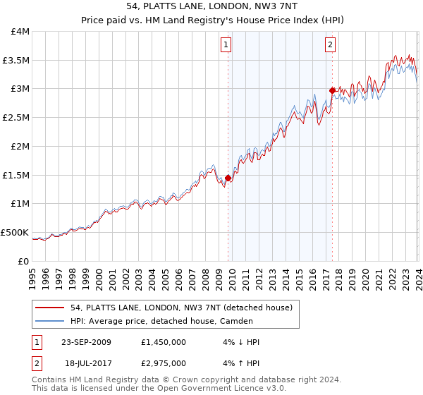 54, PLATTS LANE, LONDON, NW3 7NT: Price paid vs HM Land Registry's House Price Index
