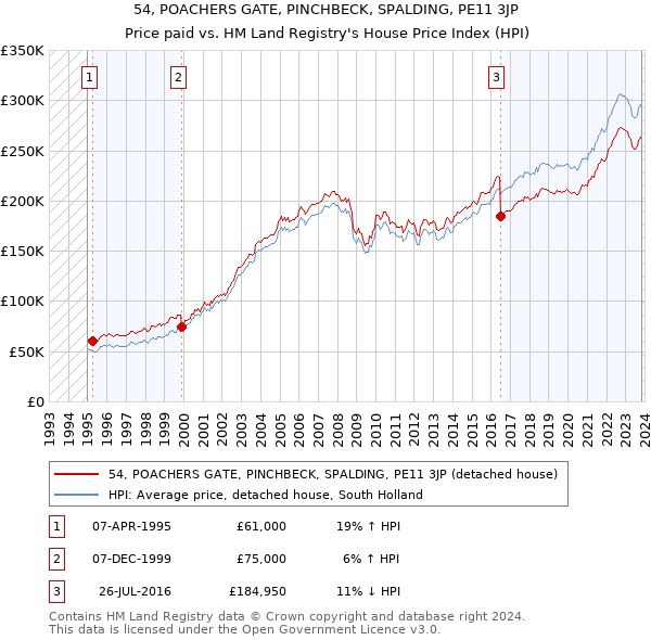 54, POACHERS GATE, PINCHBECK, SPALDING, PE11 3JP: Price paid vs HM Land Registry's House Price Index