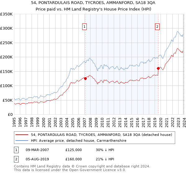 54, PONTARDULAIS ROAD, TYCROES, AMMANFORD, SA18 3QA: Price paid vs HM Land Registry's House Price Index
