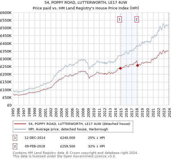 54, POPPY ROAD, LUTTERWORTH, LE17 4UW: Price paid vs HM Land Registry's House Price Index