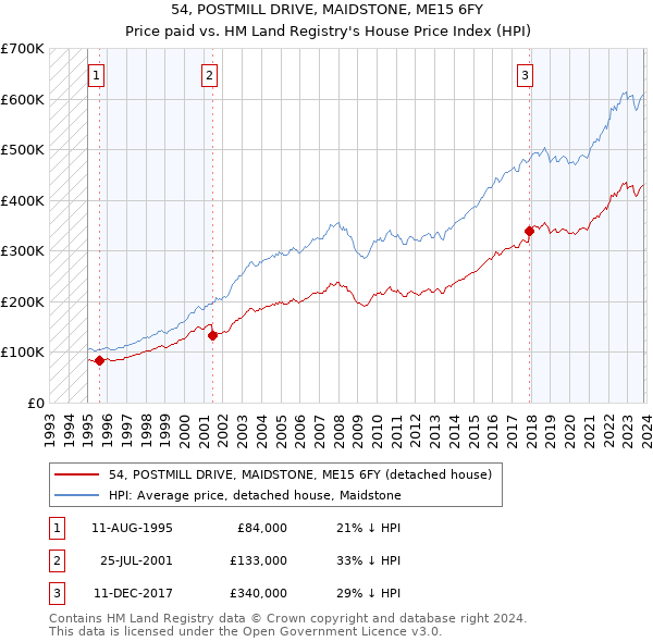 54, POSTMILL DRIVE, MAIDSTONE, ME15 6FY: Price paid vs HM Land Registry's House Price Index