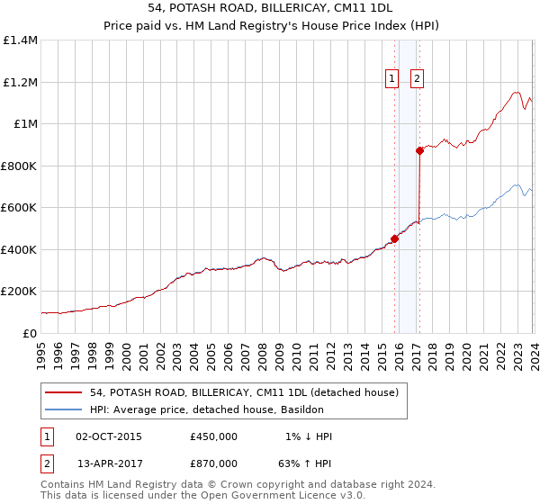54, POTASH ROAD, BILLERICAY, CM11 1DL: Price paid vs HM Land Registry's House Price Index