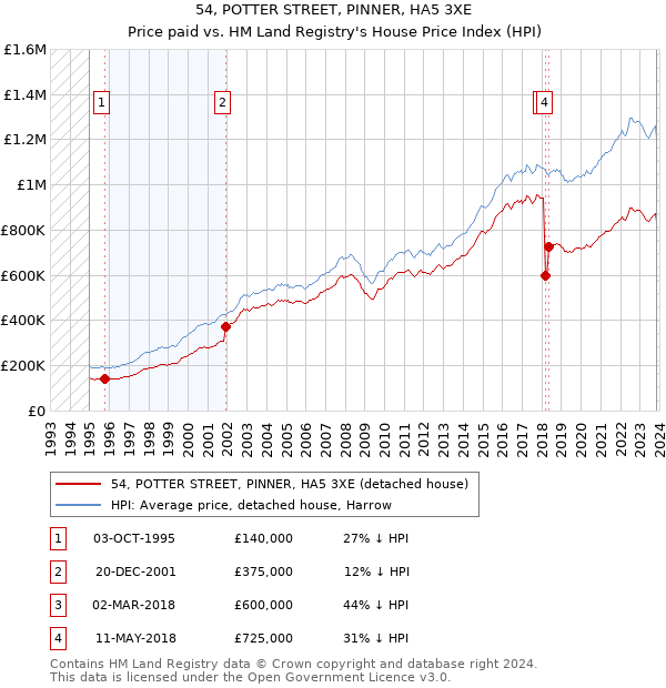 54, POTTER STREET, PINNER, HA5 3XE: Price paid vs HM Land Registry's House Price Index