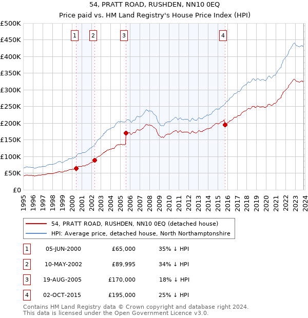 54, PRATT ROAD, RUSHDEN, NN10 0EQ: Price paid vs HM Land Registry's House Price Index