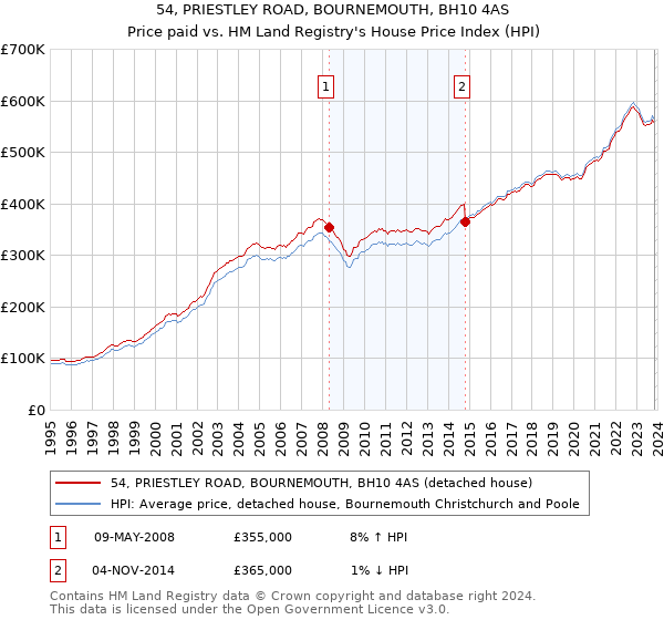 54, PRIESTLEY ROAD, BOURNEMOUTH, BH10 4AS: Price paid vs HM Land Registry's House Price Index