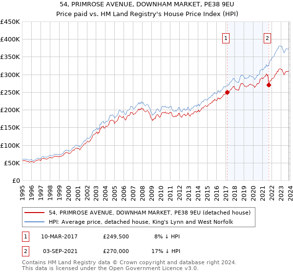 54, PRIMROSE AVENUE, DOWNHAM MARKET, PE38 9EU: Price paid vs HM Land Registry's House Price Index