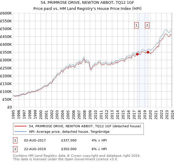 54, PRIMROSE DRIVE, NEWTON ABBOT, TQ12 1GF: Price paid vs HM Land Registry's House Price Index