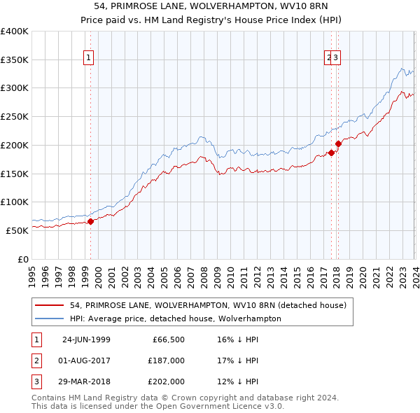 54, PRIMROSE LANE, WOLVERHAMPTON, WV10 8RN: Price paid vs HM Land Registry's House Price Index