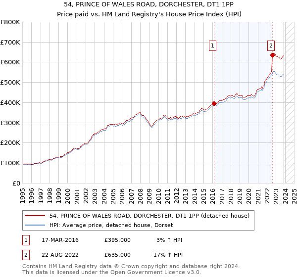 54, PRINCE OF WALES ROAD, DORCHESTER, DT1 1PP: Price paid vs HM Land Registry's House Price Index