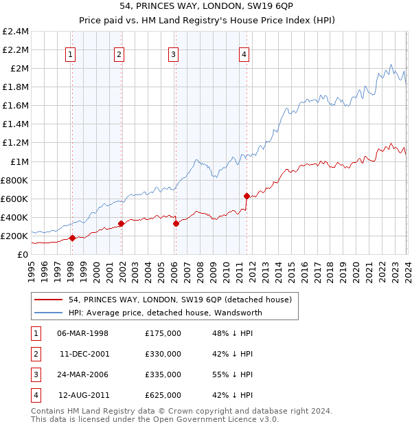 54, PRINCES WAY, LONDON, SW19 6QP: Price paid vs HM Land Registry's House Price Index