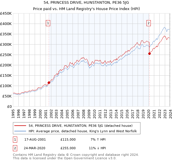 54, PRINCESS DRIVE, HUNSTANTON, PE36 5JG: Price paid vs HM Land Registry's House Price Index