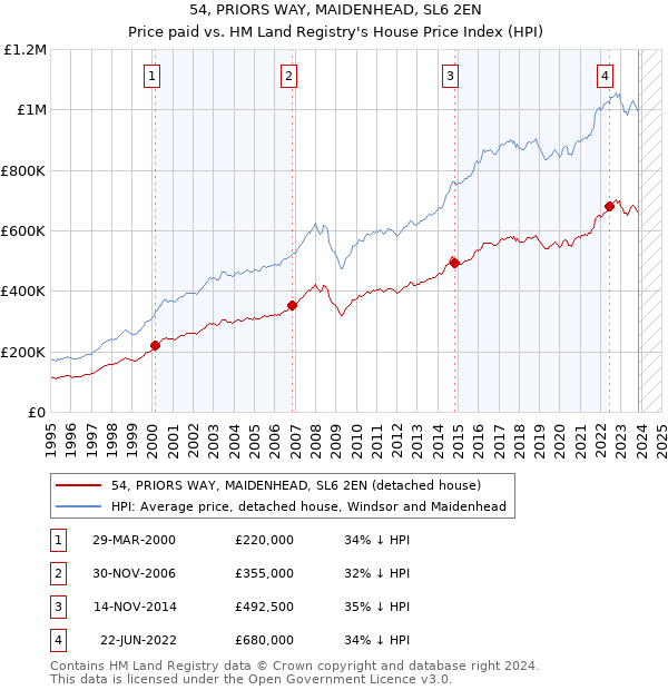 54, PRIORS WAY, MAIDENHEAD, SL6 2EN: Price paid vs HM Land Registry's House Price Index