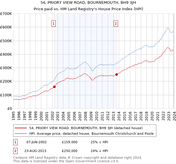 54, PRIORY VIEW ROAD, BOURNEMOUTH, BH9 3JH: Price paid vs HM Land Registry's House Price Index