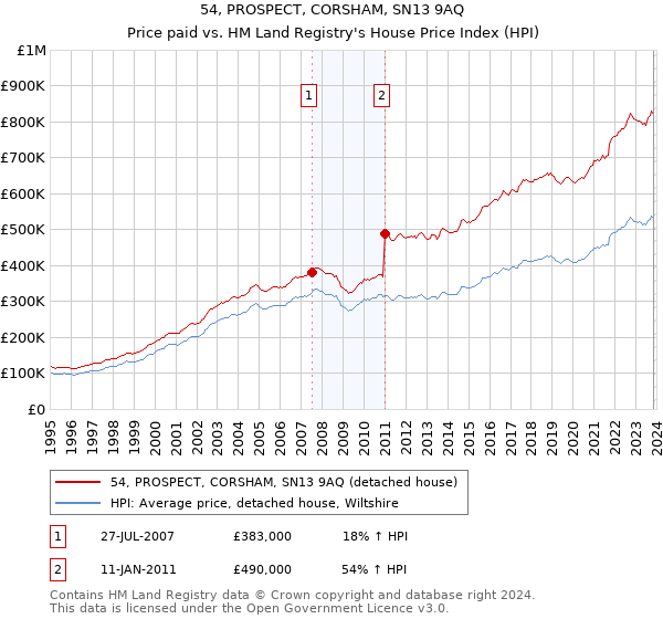 54, PROSPECT, CORSHAM, SN13 9AQ: Price paid vs HM Land Registry's House Price Index