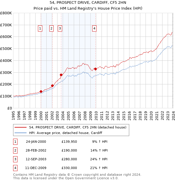 54, PROSPECT DRIVE, CARDIFF, CF5 2HN: Price paid vs HM Land Registry's House Price Index