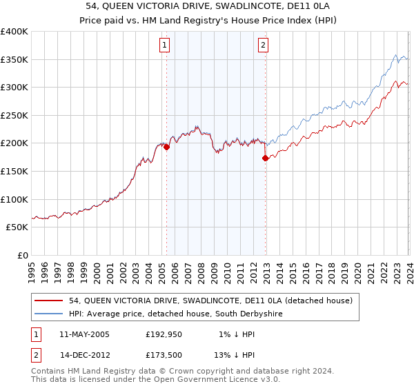 54, QUEEN VICTORIA DRIVE, SWADLINCOTE, DE11 0LA: Price paid vs HM Land Registry's House Price Index