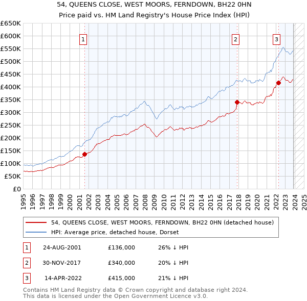 54, QUEENS CLOSE, WEST MOORS, FERNDOWN, BH22 0HN: Price paid vs HM Land Registry's House Price Index