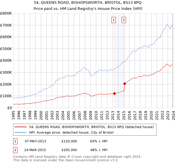 54, QUEENS ROAD, BISHOPSWORTH, BRISTOL, BS13 8PQ: Price paid vs HM Land Registry's House Price Index