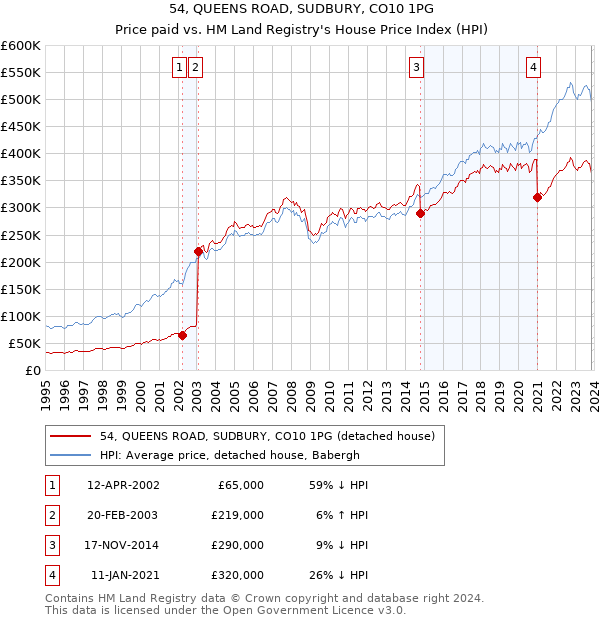 54, QUEENS ROAD, SUDBURY, CO10 1PG: Price paid vs HM Land Registry's House Price Index
