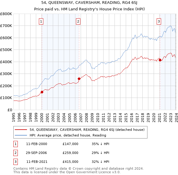 54, QUEENSWAY, CAVERSHAM, READING, RG4 6SJ: Price paid vs HM Land Registry's House Price Index