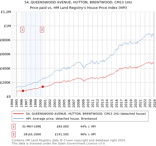 54, QUEENSWOOD AVENUE, HUTTON, BRENTWOOD, CM13 1HU: Price paid vs HM Land Registry's House Price Index