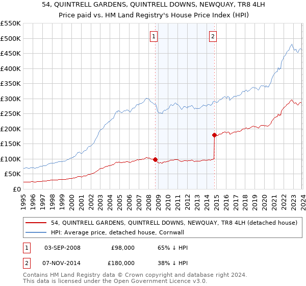 54, QUINTRELL GARDENS, QUINTRELL DOWNS, NEWQUAY, TR8 4LH: Price paid vs HM Land Registry's House Price Index
