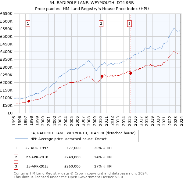 54, RADIPOLE LANE, WEYMOUTH, DT4 9RR: Price paid vs HM Land Registry's House Price Index