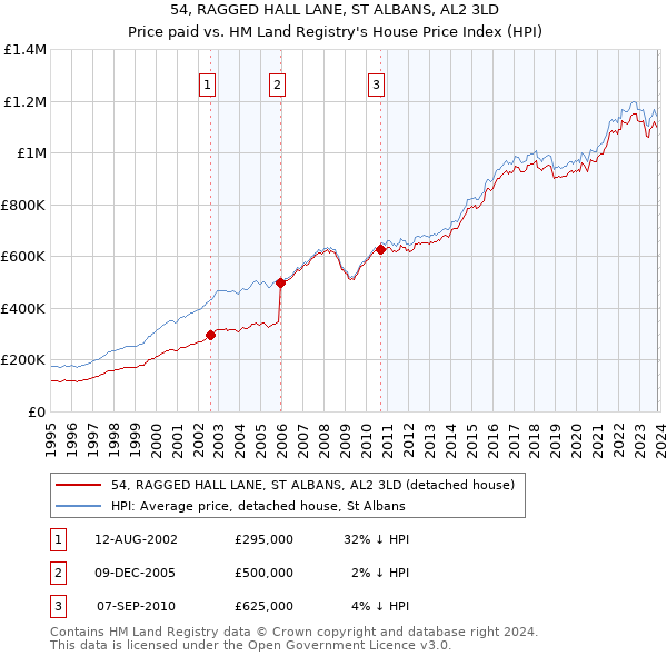 54, RAGGED HALL LANE, ST ALBANS, AL2 3LD: Price paid vs HM Land Registry's House Price Index