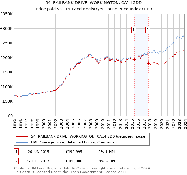 54, RAILBANK DRIVE, WORKINGTON, CA14 5DD: Price paid vs HM Land Registry's House Price Index