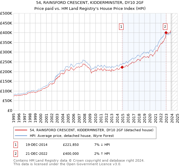54, RAINSFORD CRESCENT, KIDDERMINSTER, DY10 2GF: Price paid vs HM Land Registry's House Price Index