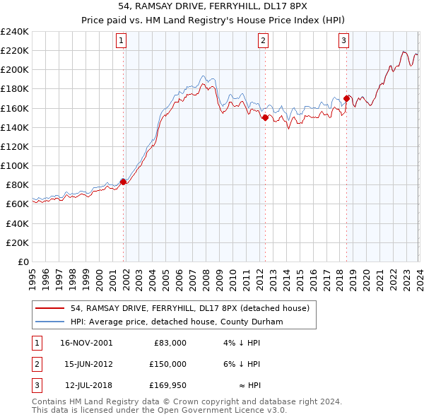 54, RAMSAY DRIVE, FERRYHILL, DL17 8PX: Price paid vs HM Land Registry's House Price Index