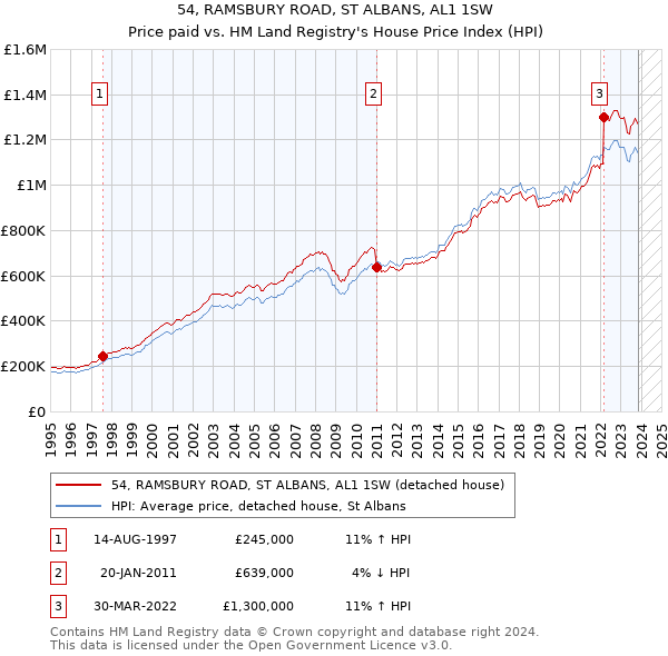 54, RAMSBURY ROAD, ST ALBANS, AL1 1SW: Price paid vs HM Land Registry's House Price Index
