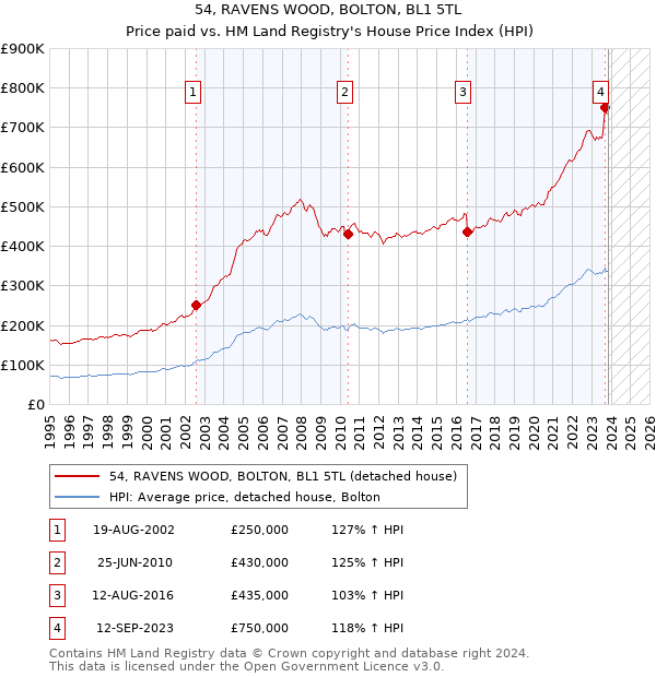 54, RAVENS WOOD, BOLTON, BL1 5TL: Price paid vs HM Land Registry's House Price Index