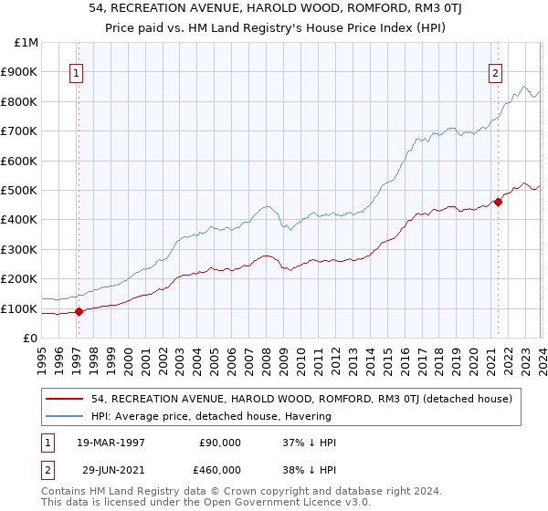 54, RECREATION AVENUE, HAROLD WOOD, ROMFORD, RM3 0TJ: Price paid vs HM Land Registry's House Price Index