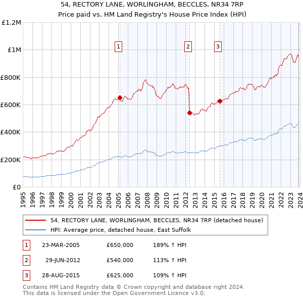 54, RECTORY LANE, WORLINGHAM, BECCLES, NR34 7RP: Price paid vs HM Land Registry's House Price Index