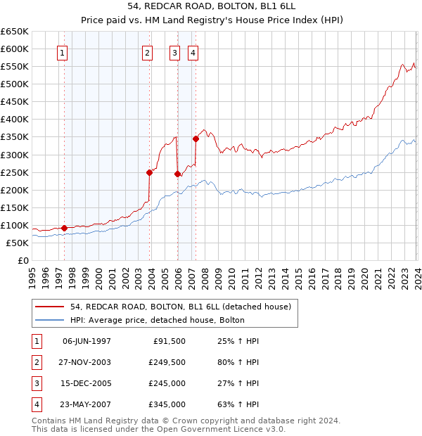54, REDCAR ROAD, BOLTON, BL1 6LL: Price paid vs HM Land Registry's House Price Index