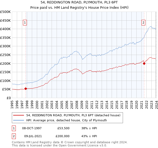 54, REDDINGTON ROAD, PLYMOUTH, PL3 6PT: Price paid vs HM Land Registry's House Price Index