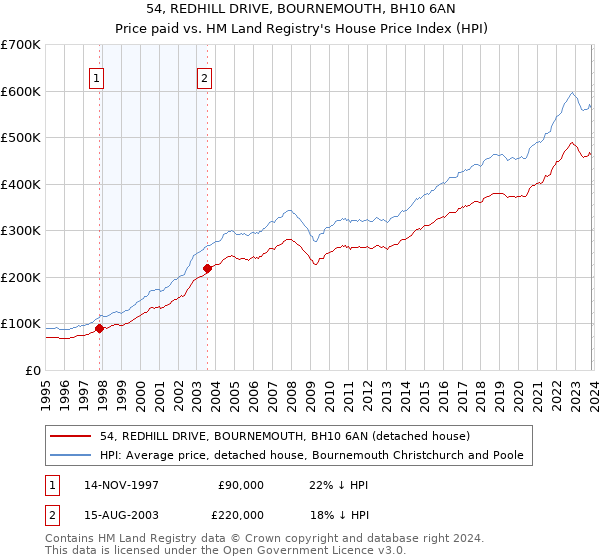 54, REDHILL DRIVE, BOURNEMOUTH, BH10 6AN: Price paid vs HM Land Registry's House Price Index