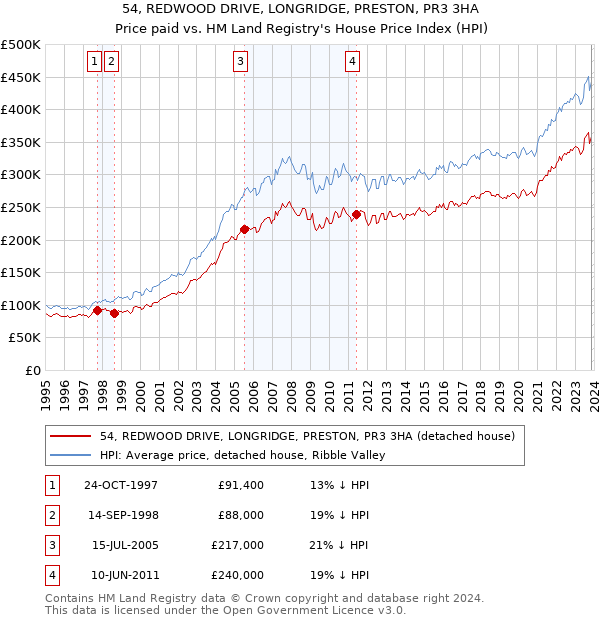 54, REDWOOD DRIVE, LONGRIDGE, PRESTON, PR3 3HA: Price paid vs HM Land Registry's House Price Index