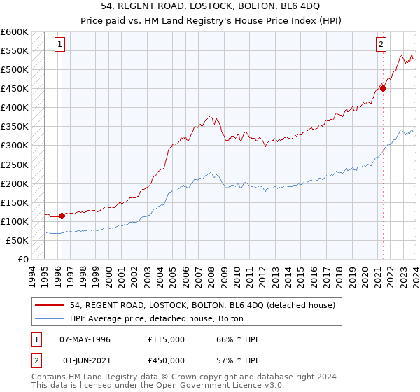54, REGENT ROAD, LOSTOCK, BOLTON, BL6 4DQ: Price paid vs HM Land Registry's House Price Index