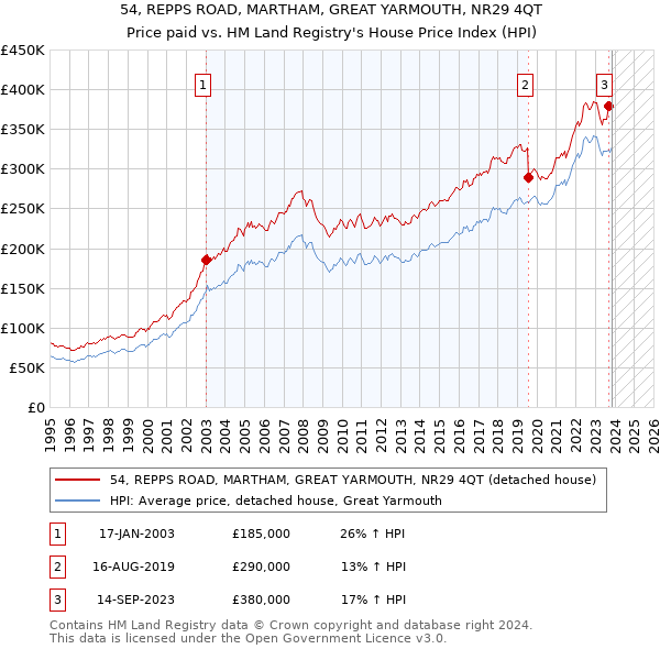 54, REPPS ROAD, MARTHAM, GREAT YARMOUTH, NR29 4QT: Price paid vs HM Land Registry's House Price Index